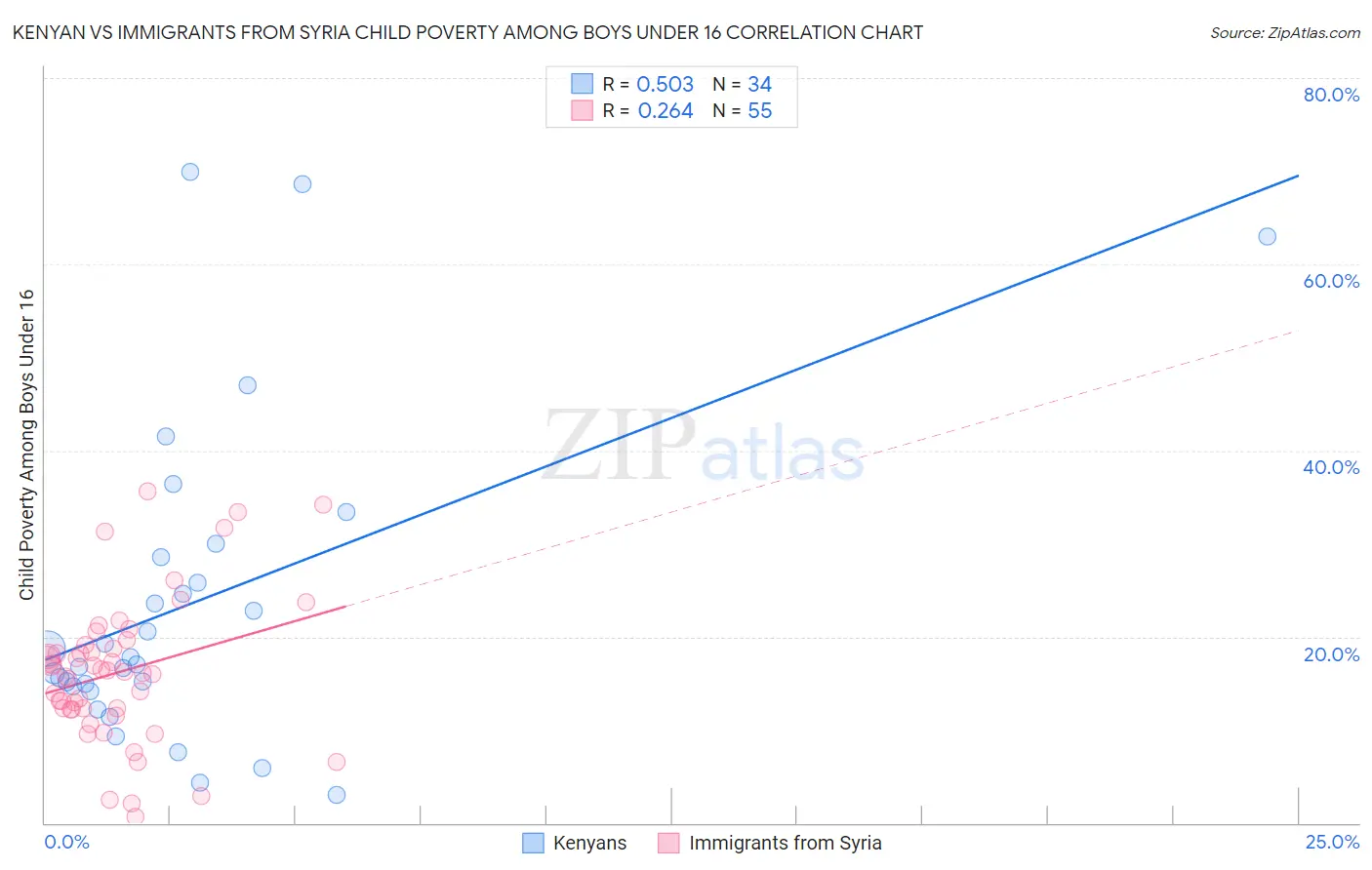 Kenyan vs Immigrants from Syria Child Poverty Among Boys Under 16