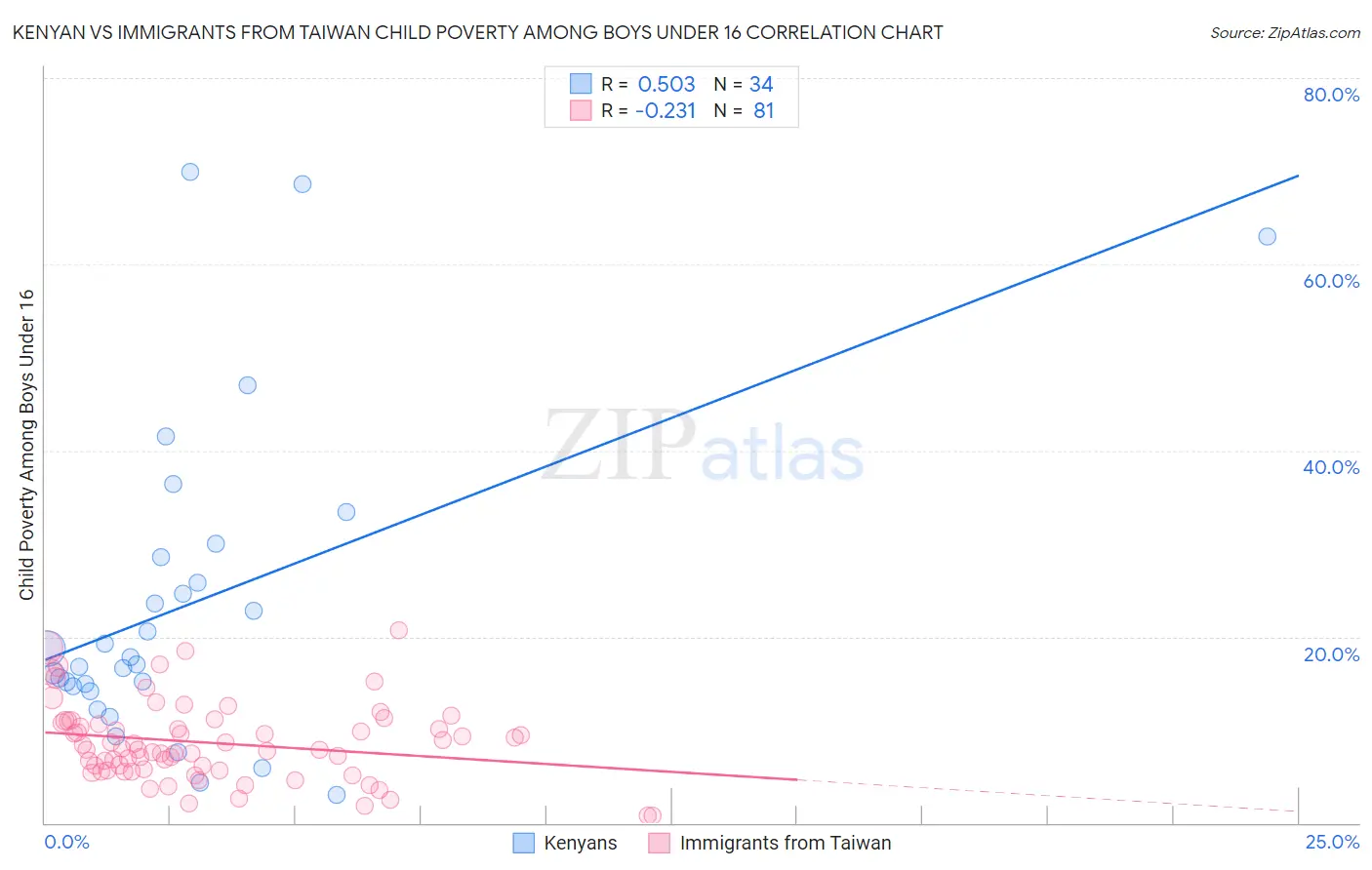 Kenyan vs Immigrants from Taiwan Child Poverty Among Boys Under 16