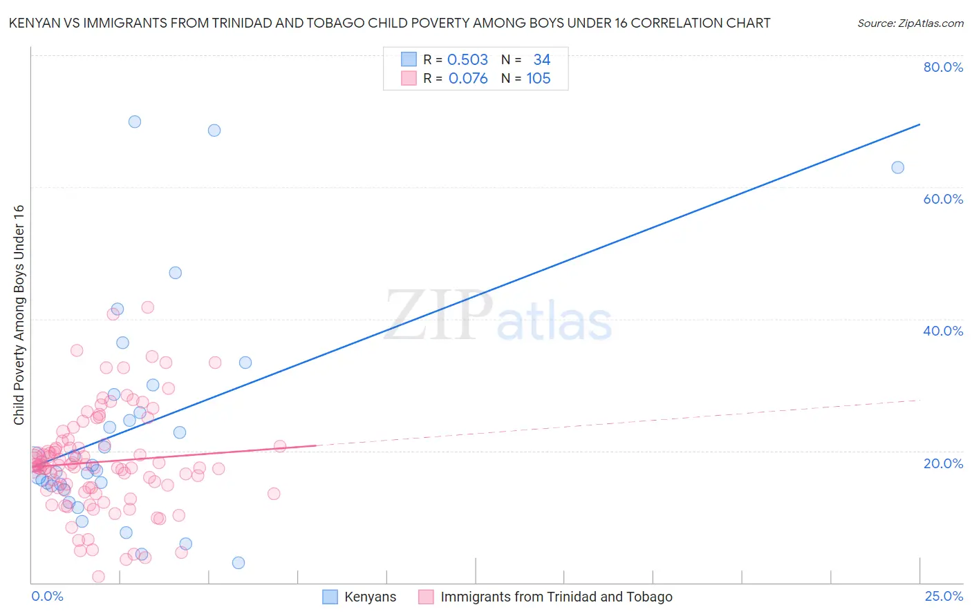 Kenyan vs Immigrants from Trinidad and Tobago Child Poverty Among Boys Under 16