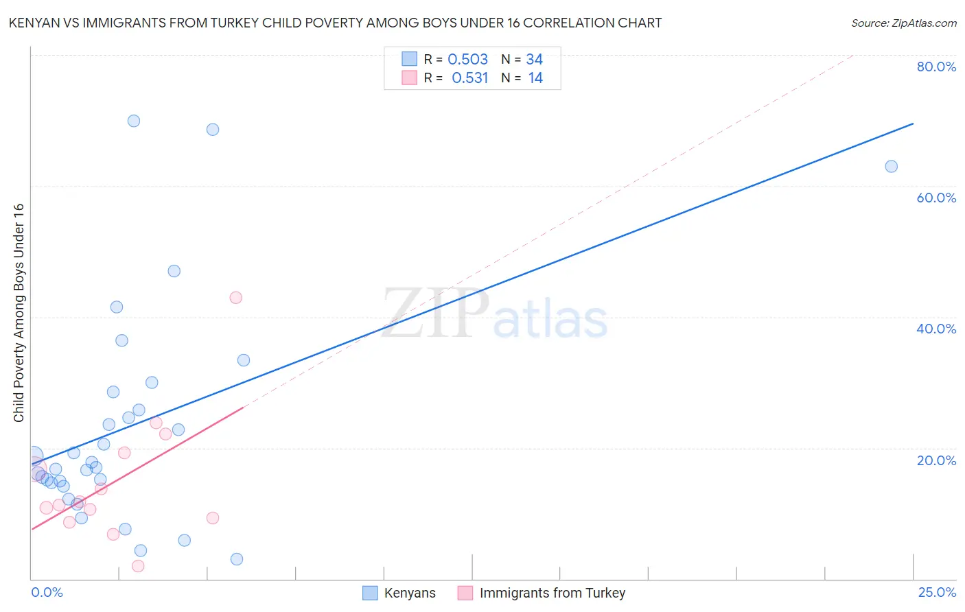 Kenyan vs Immigrants from Turkey Child Poverty Among Boys Under 16