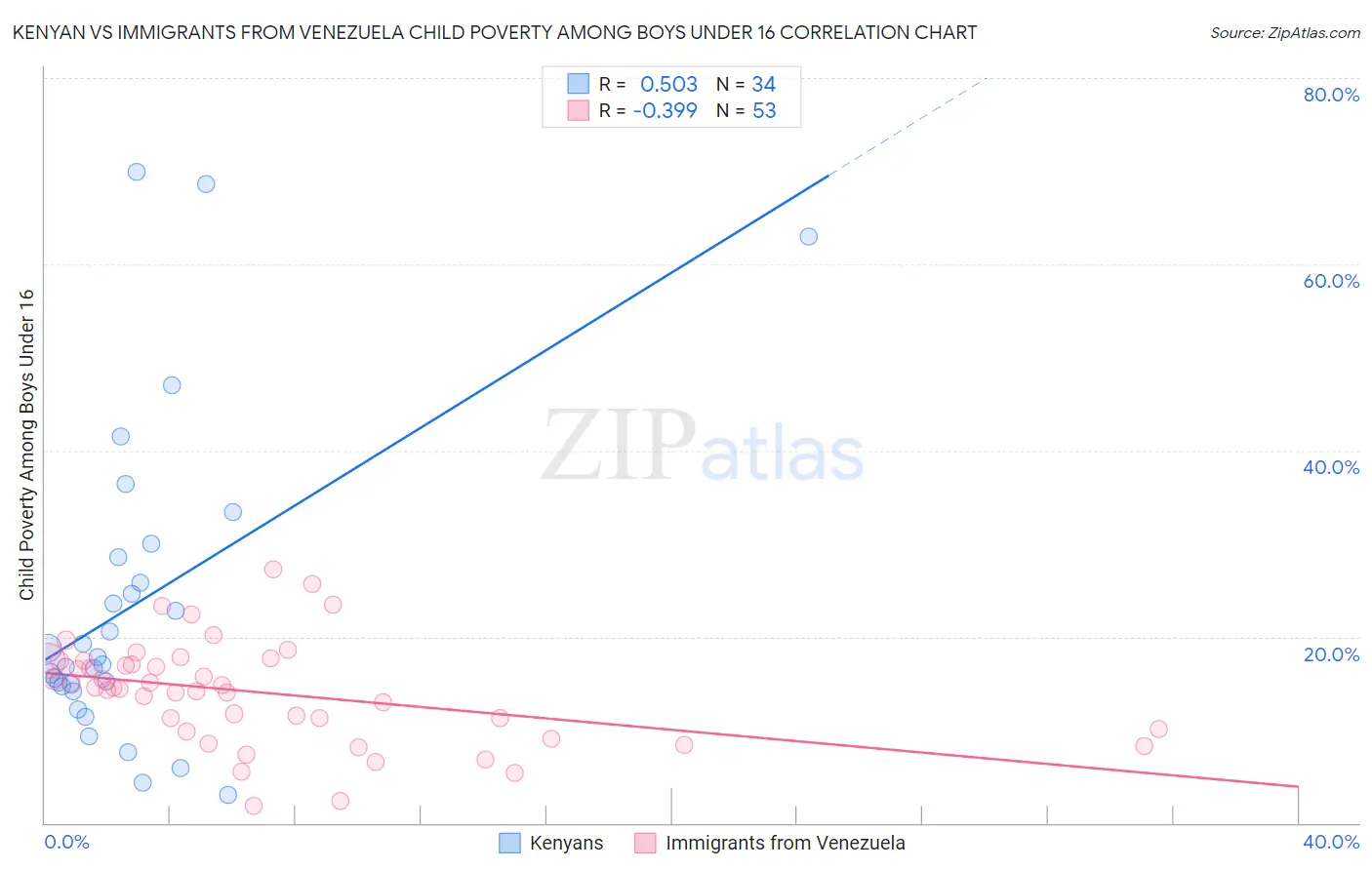 Kenyan vs Immigrants from Venezuela Child Poverty Among Boys Under 16