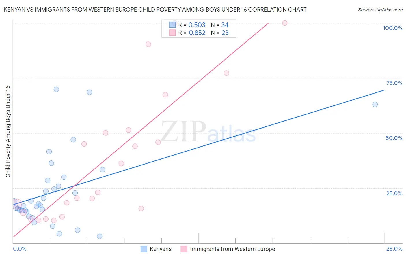 Kenyan vs Immigrants from Western Europe Child Poverty Among Boys Under 16