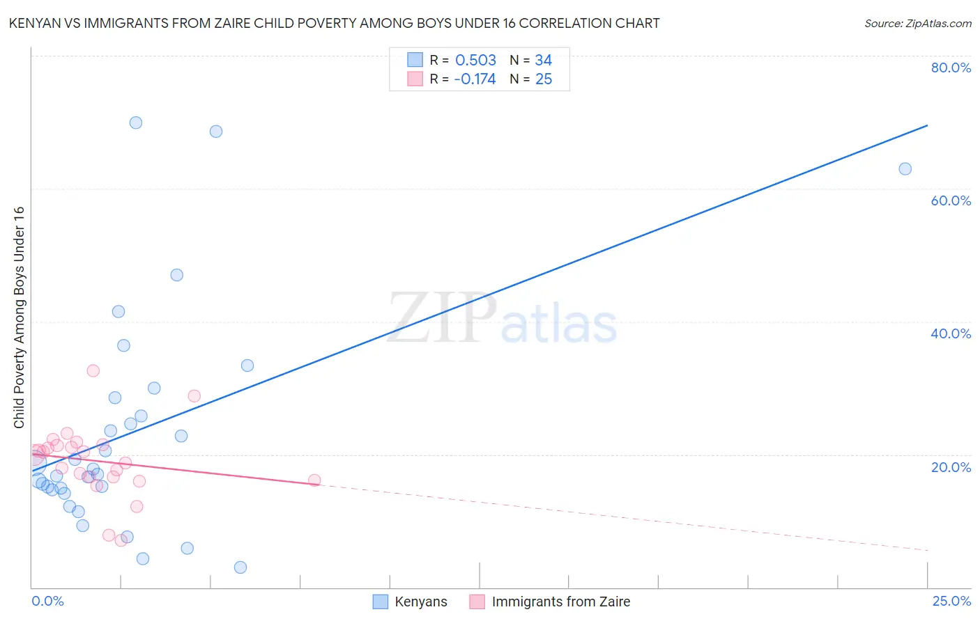 Kenyan vs Immigrants from Zaire Child Poverty Among Boys Under 16