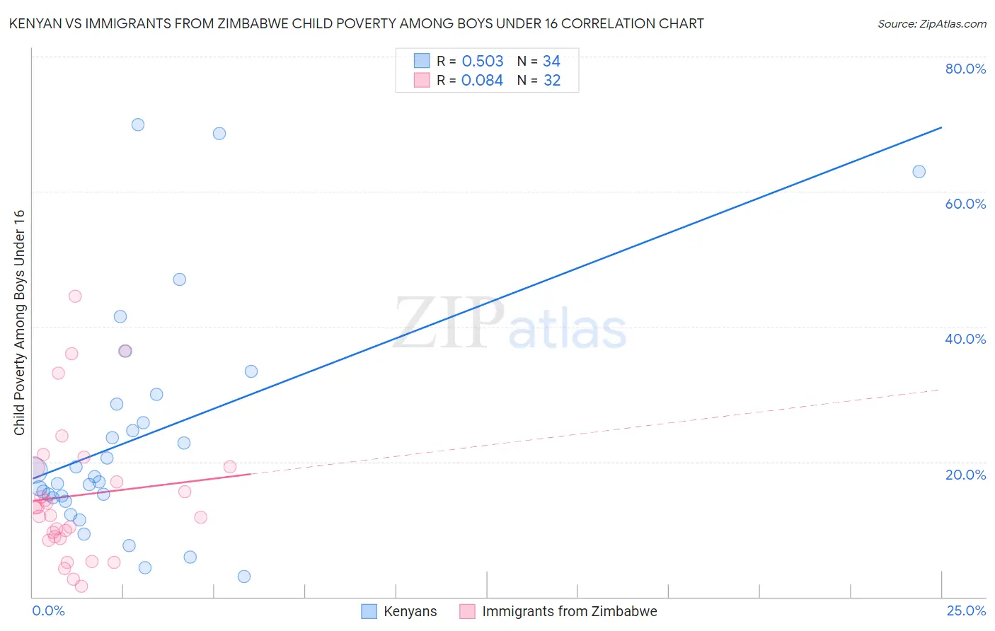 Kenyan vs Immigrants from Zimbabwe Child Poverty Among Boys Under 16