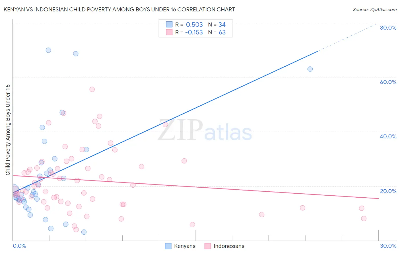 Kenyan vs Indonesian Child Poverty Among Boys Under 16