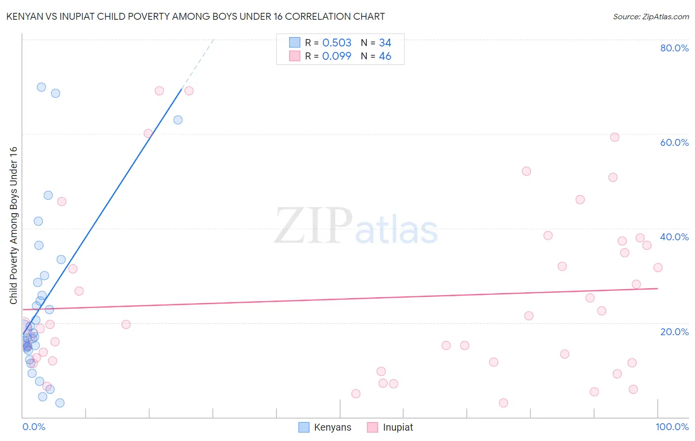Kenyan vs Inupiat Child Poverty Among Boys Under 16