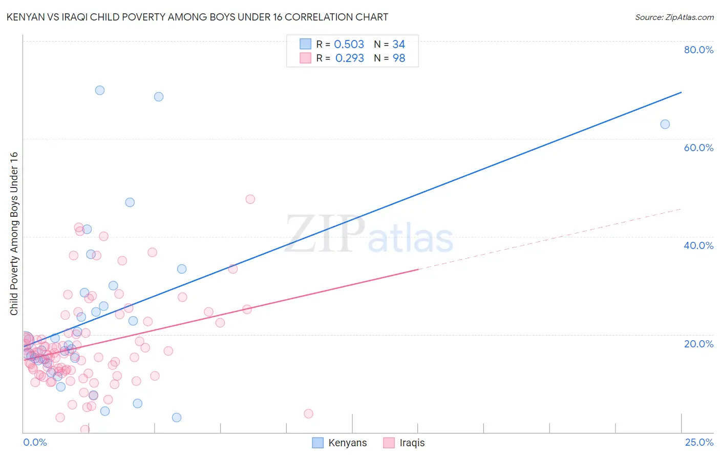 Kenyan vs Iraqi Child Poverty Among Boys Under 16