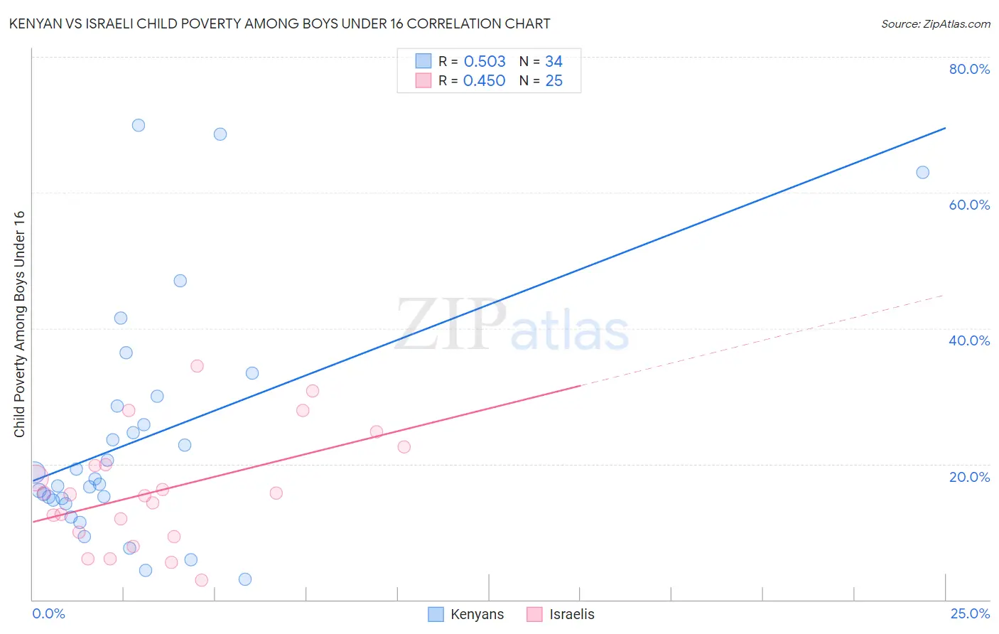 Kenyan vs Israeli Child Poverty Among Boys Under 16