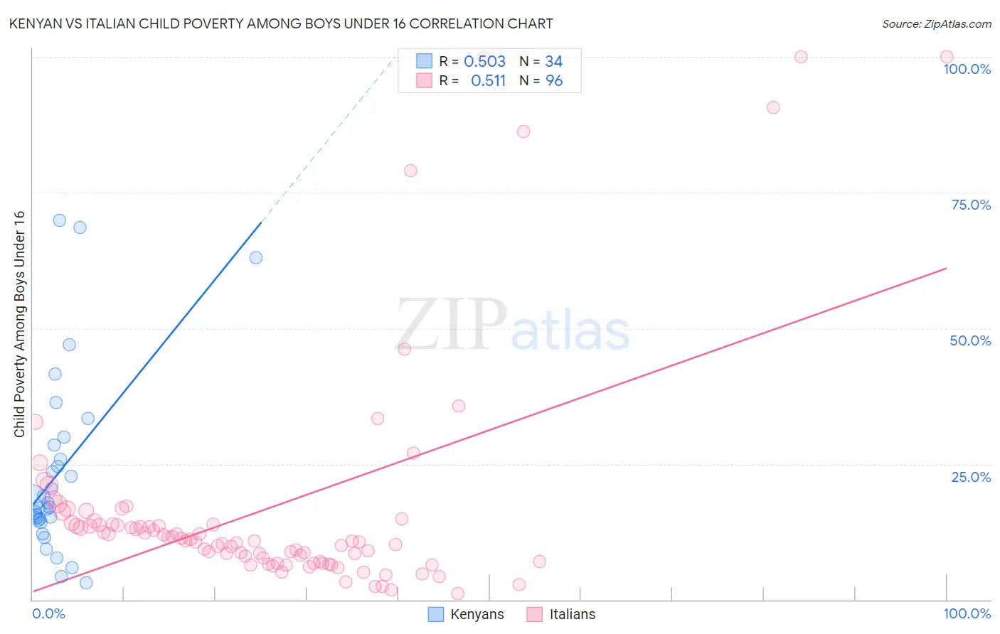 Kenyan vs Italian Child Poverty Among Boys Under 16