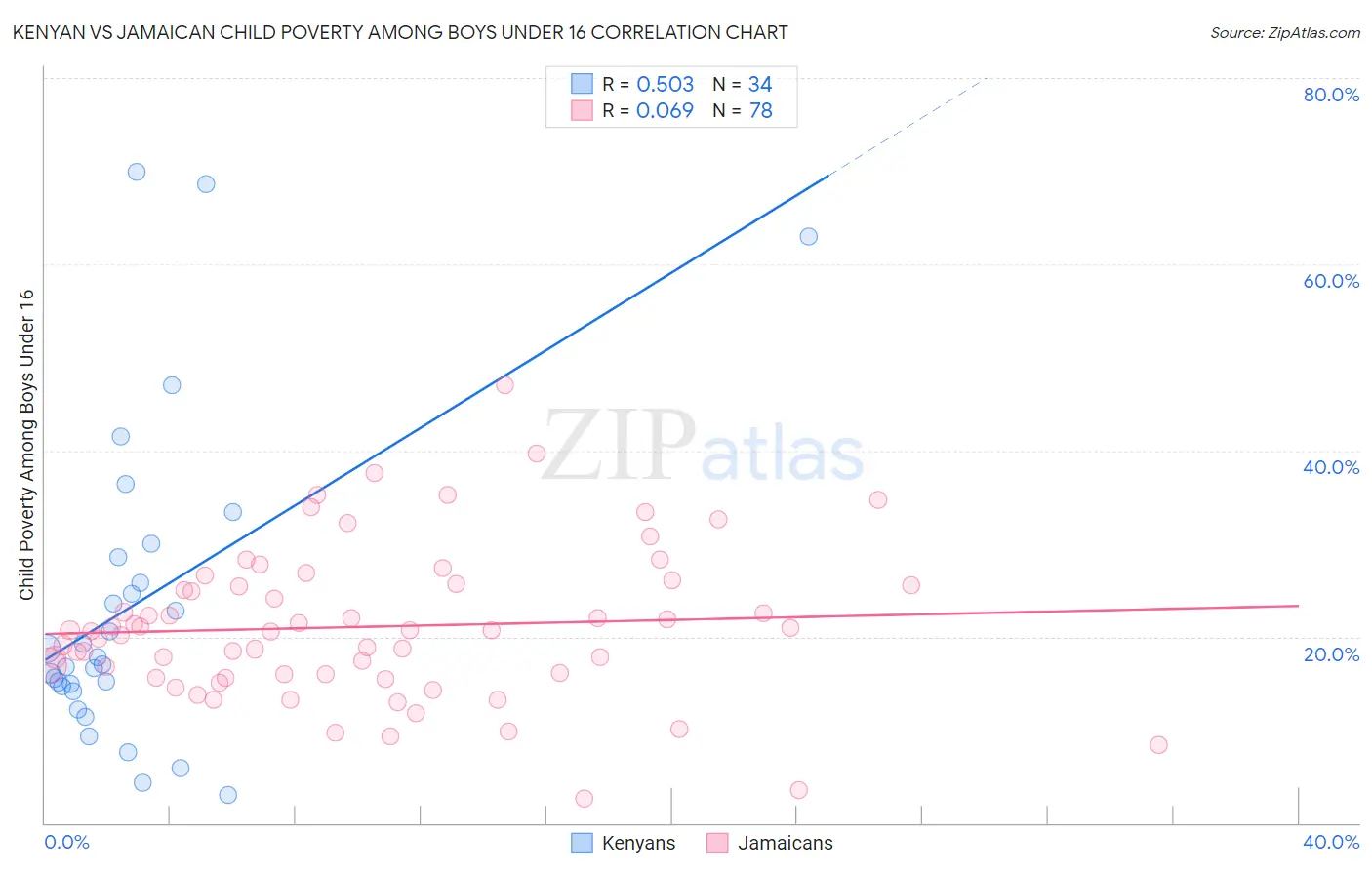 Kenyan vs Jamaican Child Poverty Among Boys Under 16