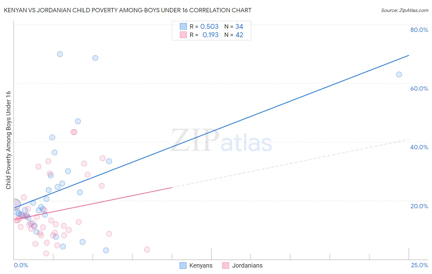 Kenyan vs Jordanian Child Poverty Among Boys Under 16