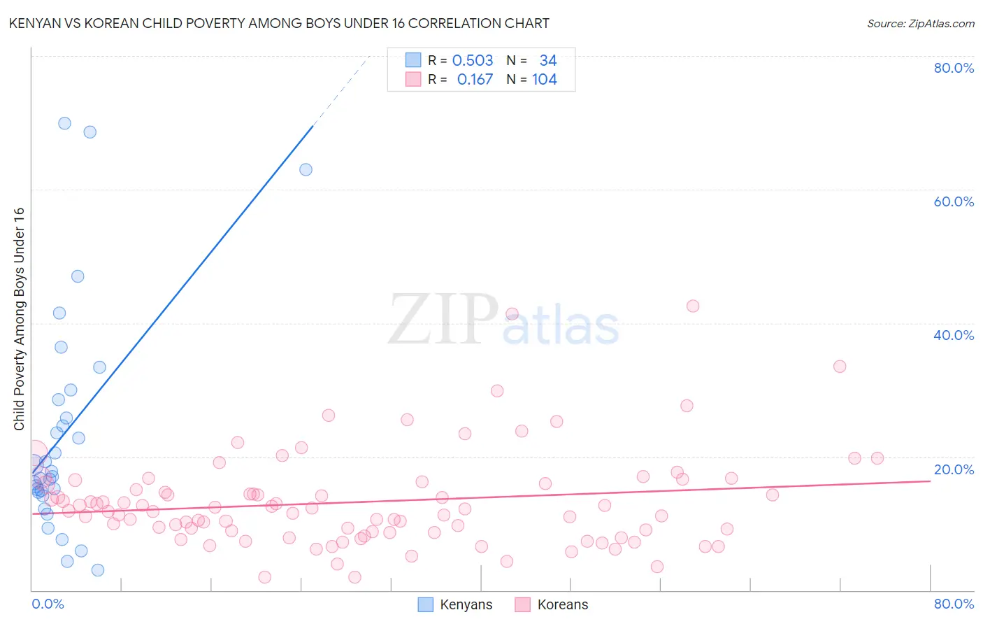 Kenyan vs Korean Child Poverty Among Boys Under 16