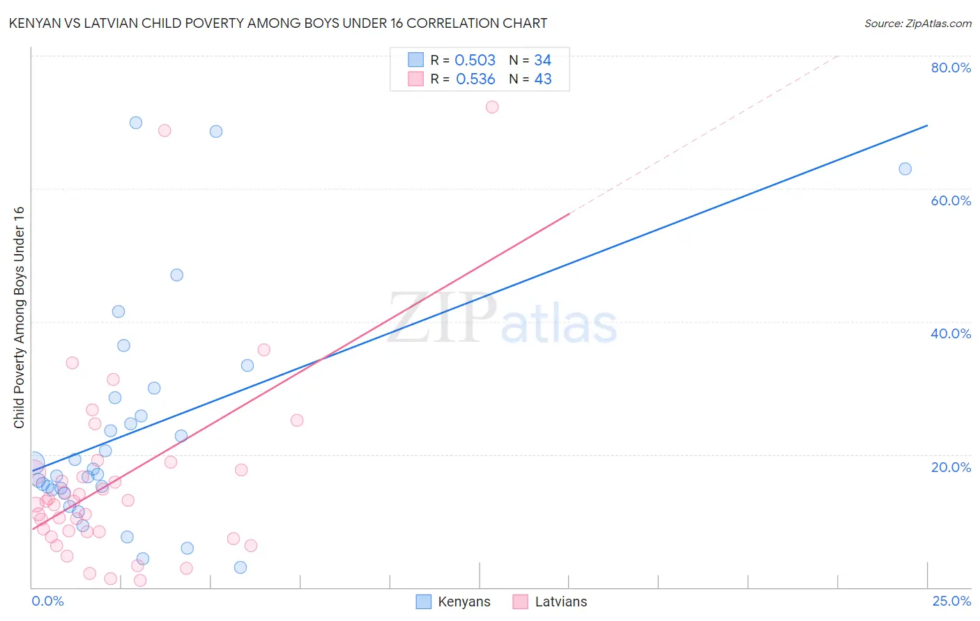 Kenyan vs Latvian Child Poverty Among Boys Under 16