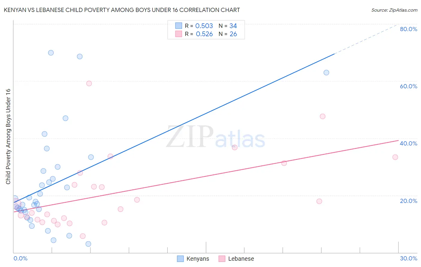 Kenyan vs Lebanese Child Poverty Among Boys Under 16