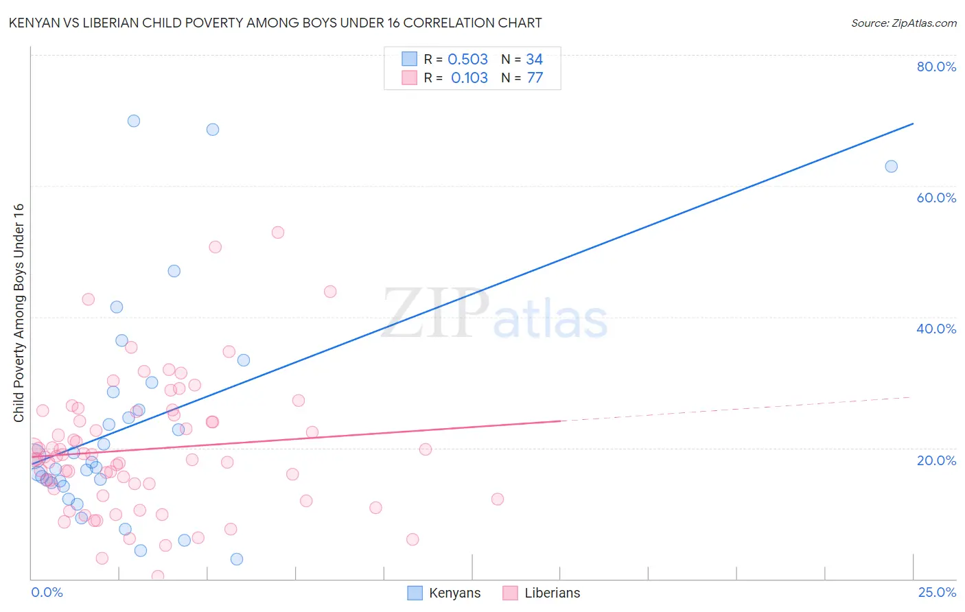Kenyan vs Liberian Child Poverty Among Boys Under 16