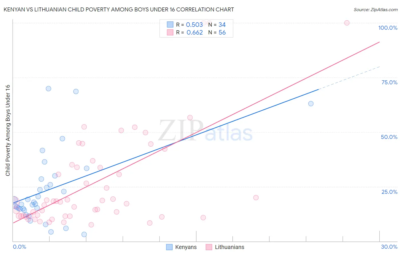 Kenyan vs Lithuanian Child Poverty Among Boys Under 16