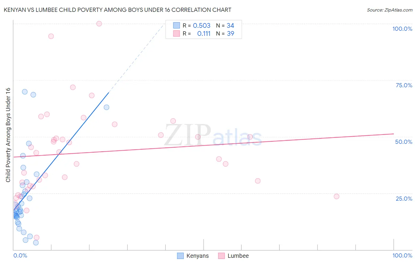 Kenyan vs Lumbee Child Poverty Among Boys Under 16