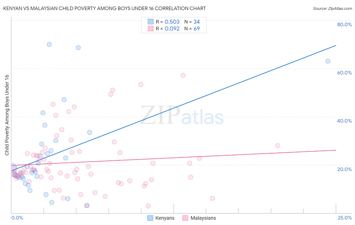 Kenyan vs Malaysian Child Poverty Among Boys Under 16