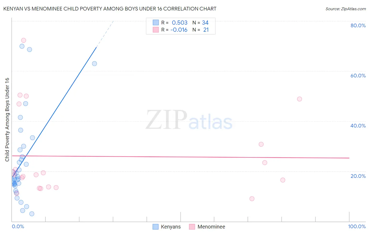 Kenyan vs Menominee Child Poverty Among Boys Under 16