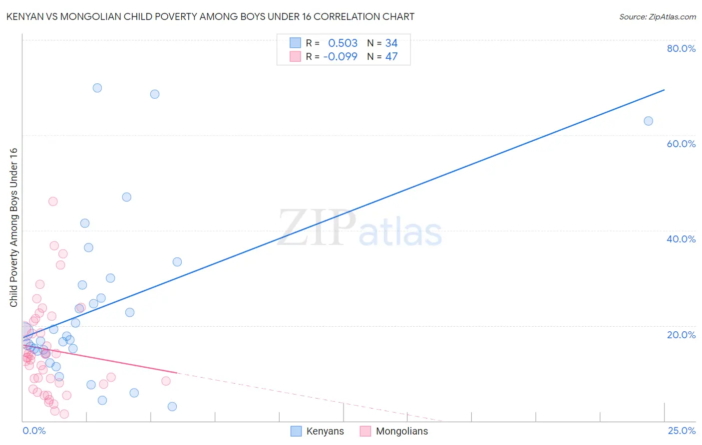 Kenyan vs Mongolian Child Poverty Among Boys Under 16