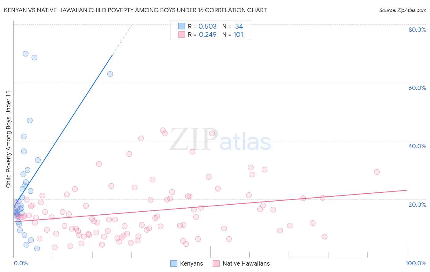Kenyan vs Native Hawaiian Child Poverty Among Boys Under 16