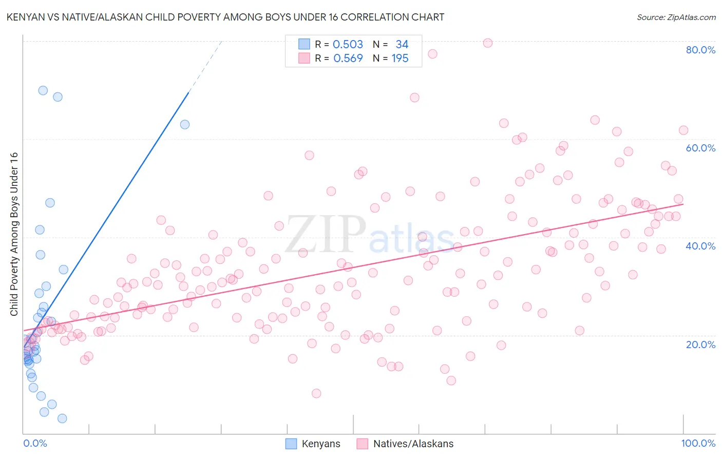 Kenyan vs Native/Alaskan Child Poverty Among Boys Under 16