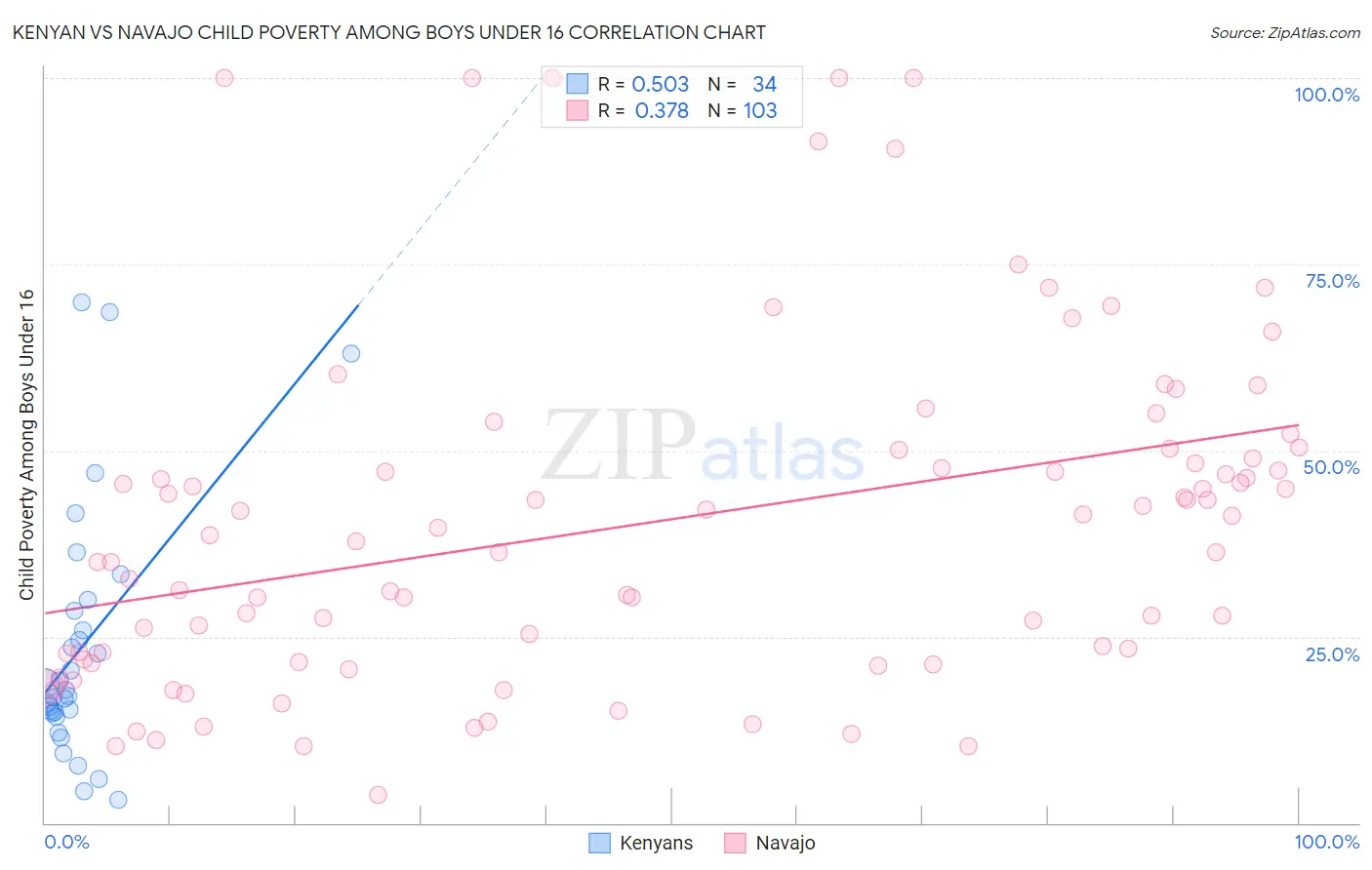 Kenyan vs Navajo Child Poverty Among Boys Under 16