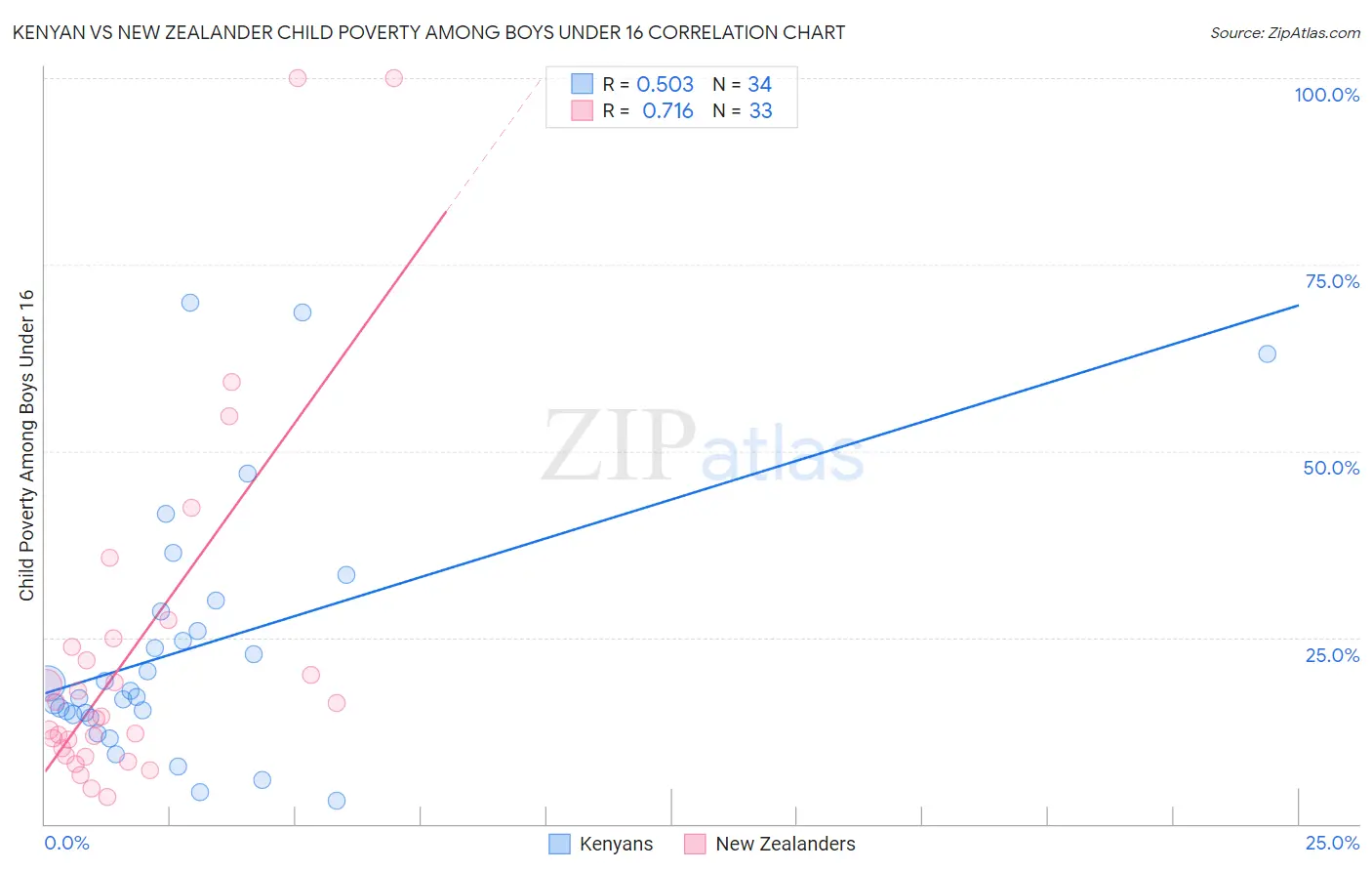 Kenyan vs New Zealander Child Poverty Among Boys Under 16