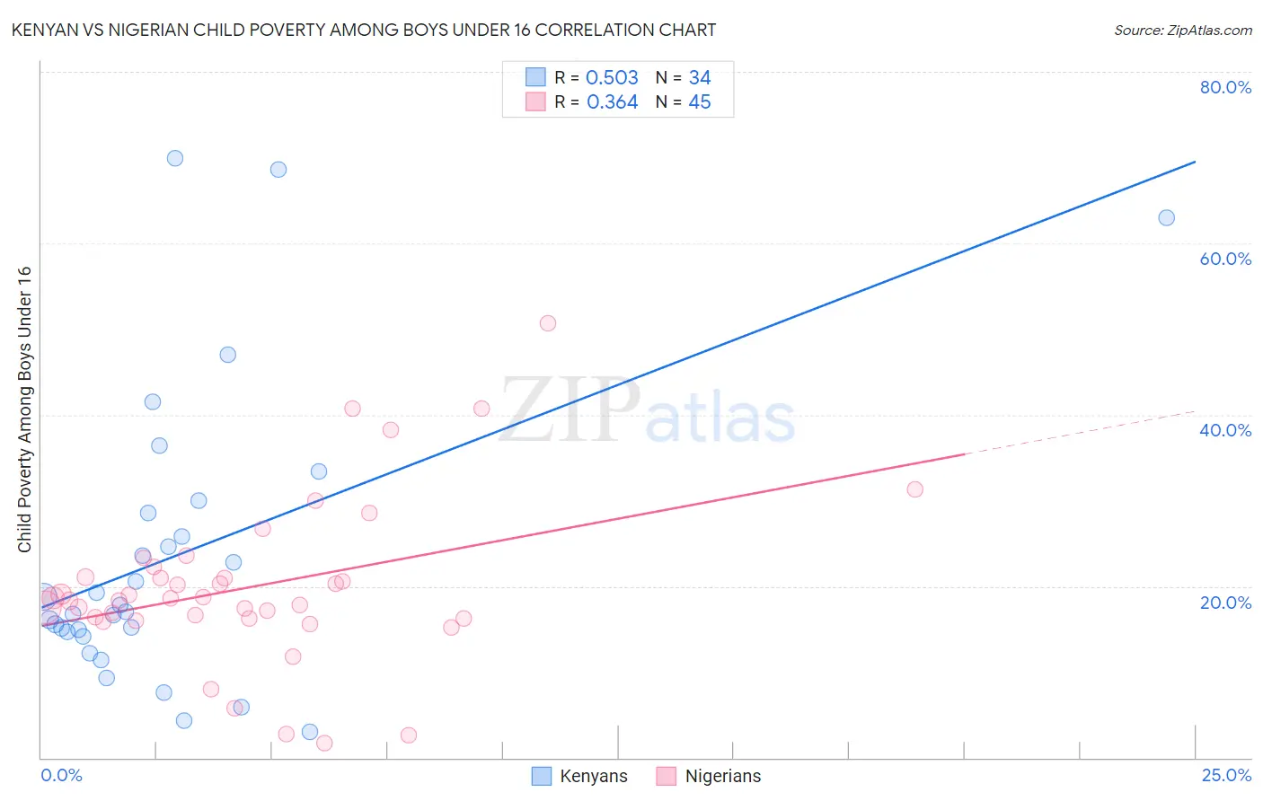 Kenyan vs Nigerian Child Poverty Among Boys Under 16
