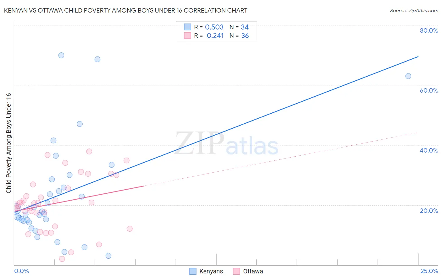 Kenyan vs Ottawa Child Poverty Among Boys Under 16