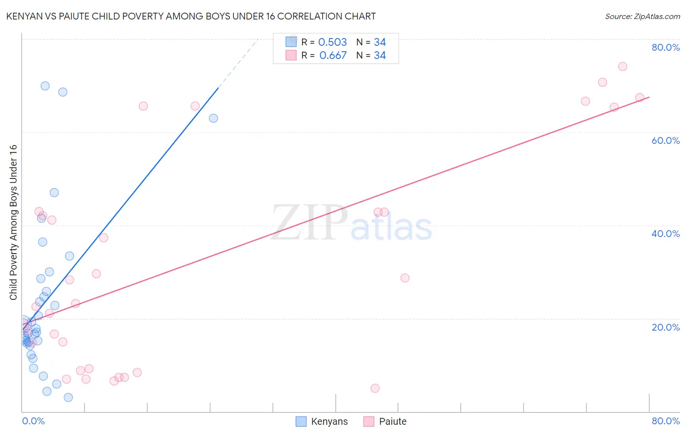 Kenyan vs Paiute Child Poverty Among Boys Under 16