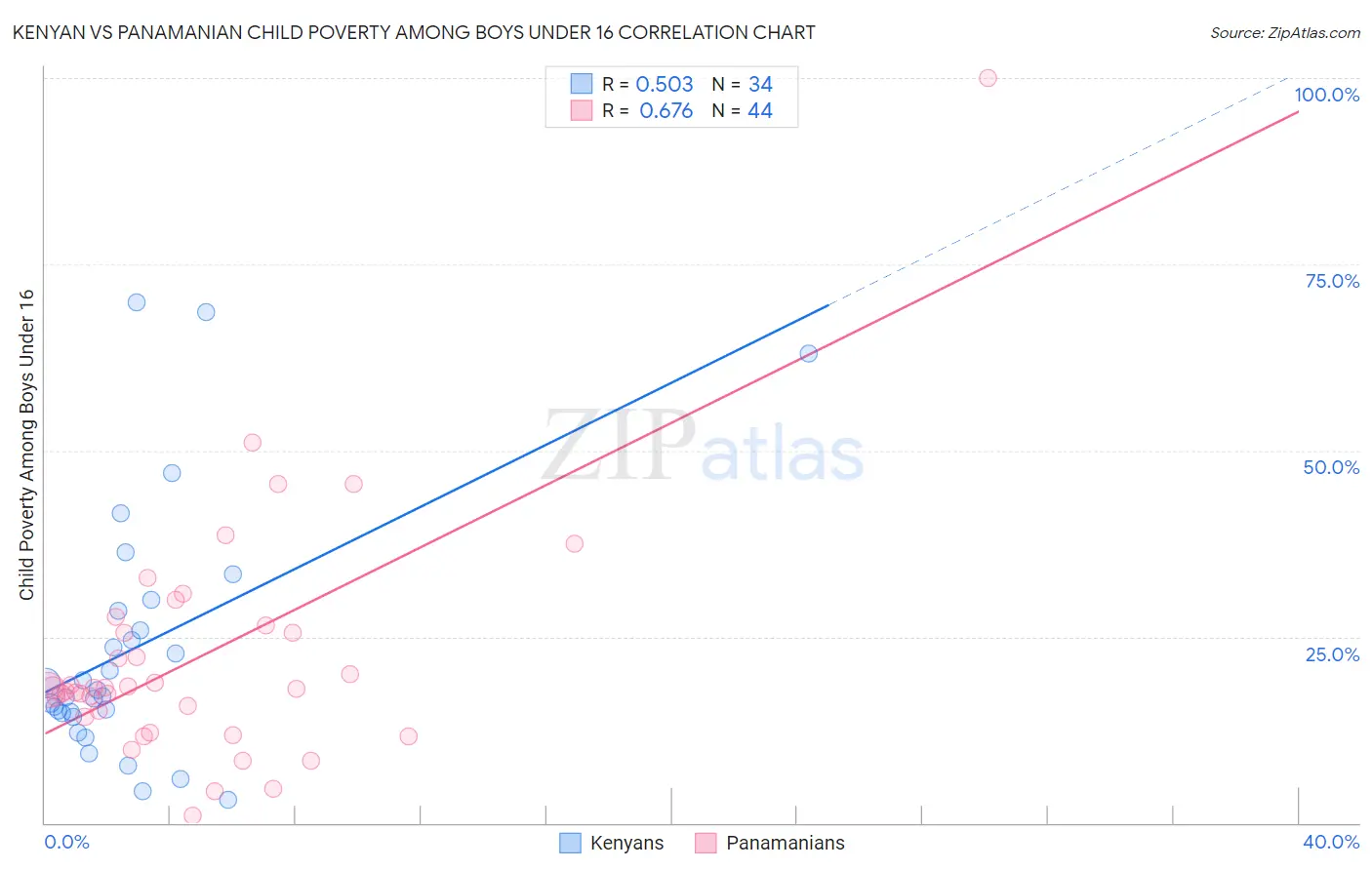 Kenyan vs Panamanian Child Poverty Among Boys Under 16