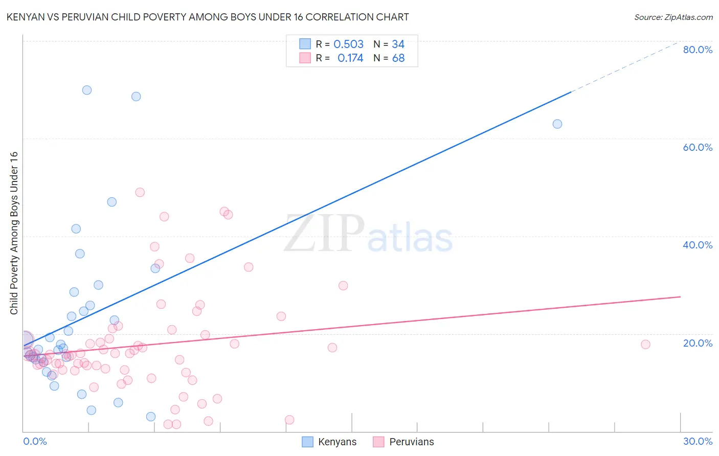 Kenyan vs Peruvian Child Poverty Among Boys Under 16