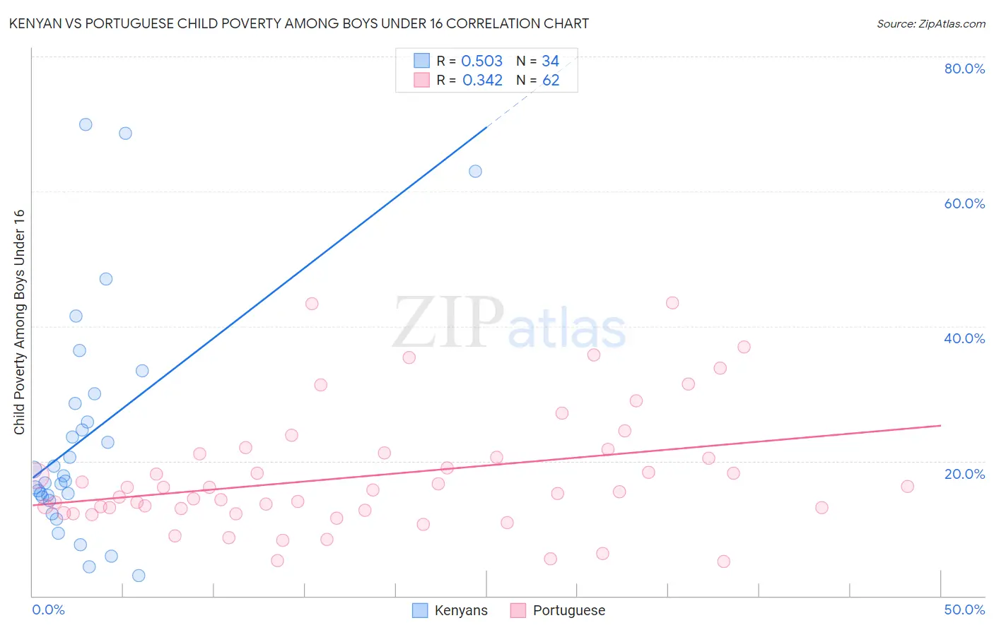Kenyan vs Portuguese Child Poverty Among Boys Under 16
