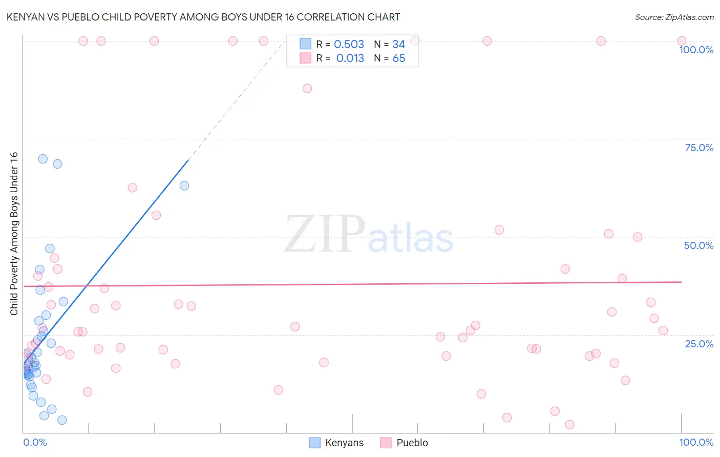 Kenyan vs Pueblo Child Poverty Among Boys Under 16