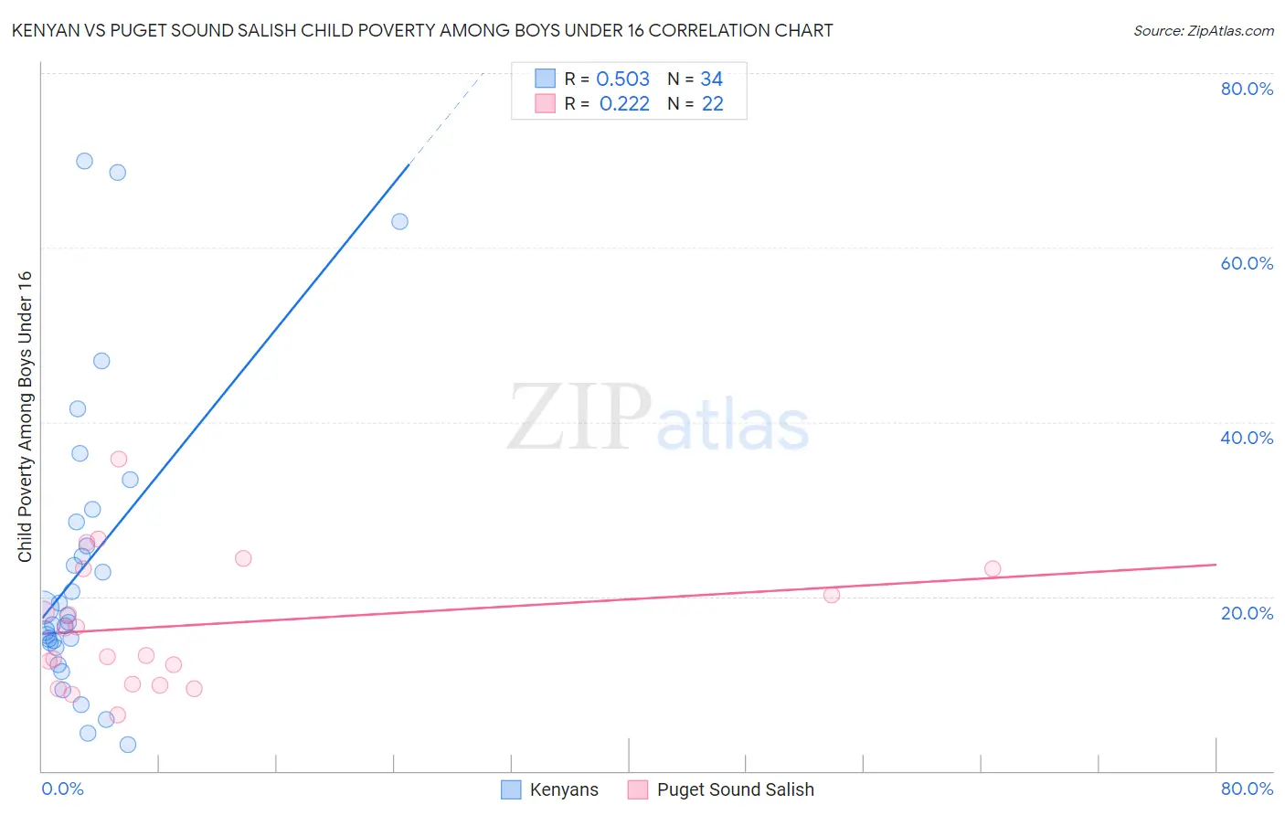Kenyan vs Puget Sound Salish Child Poverty Among Boys Under 16