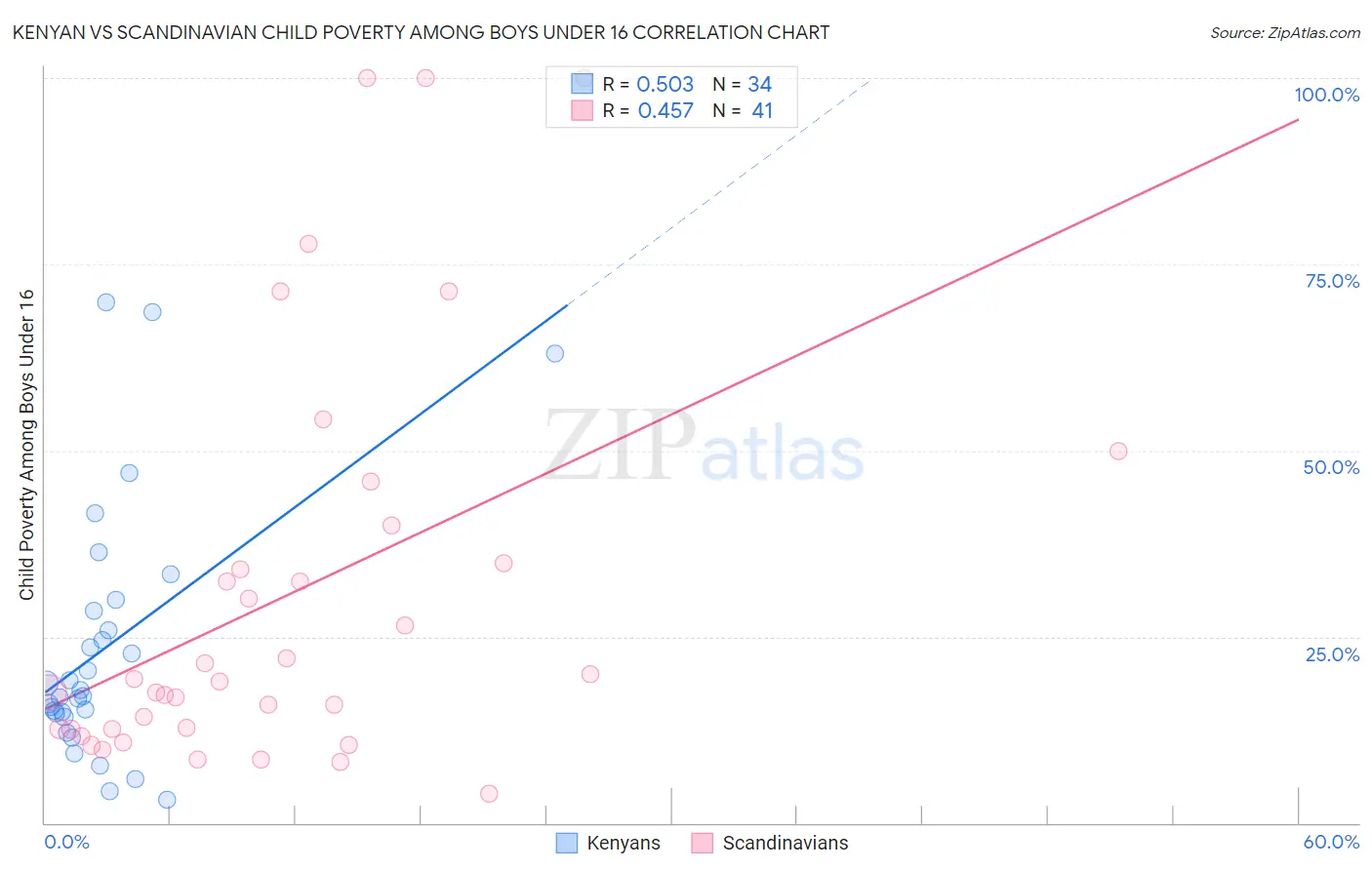 Kenyan vs Scandinavian Child Poverty Among Boys Under 16