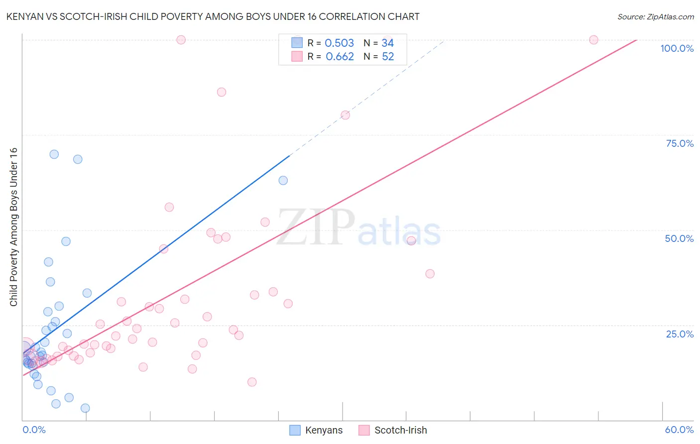 Kenyan vs Scotch-Irish Child Poverty Among Boys Under 16