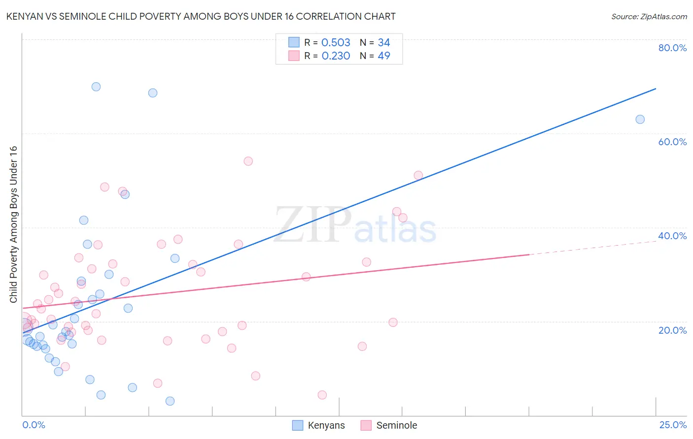 Kenyan vs Seminole Child Poverty Among Boys Under 16