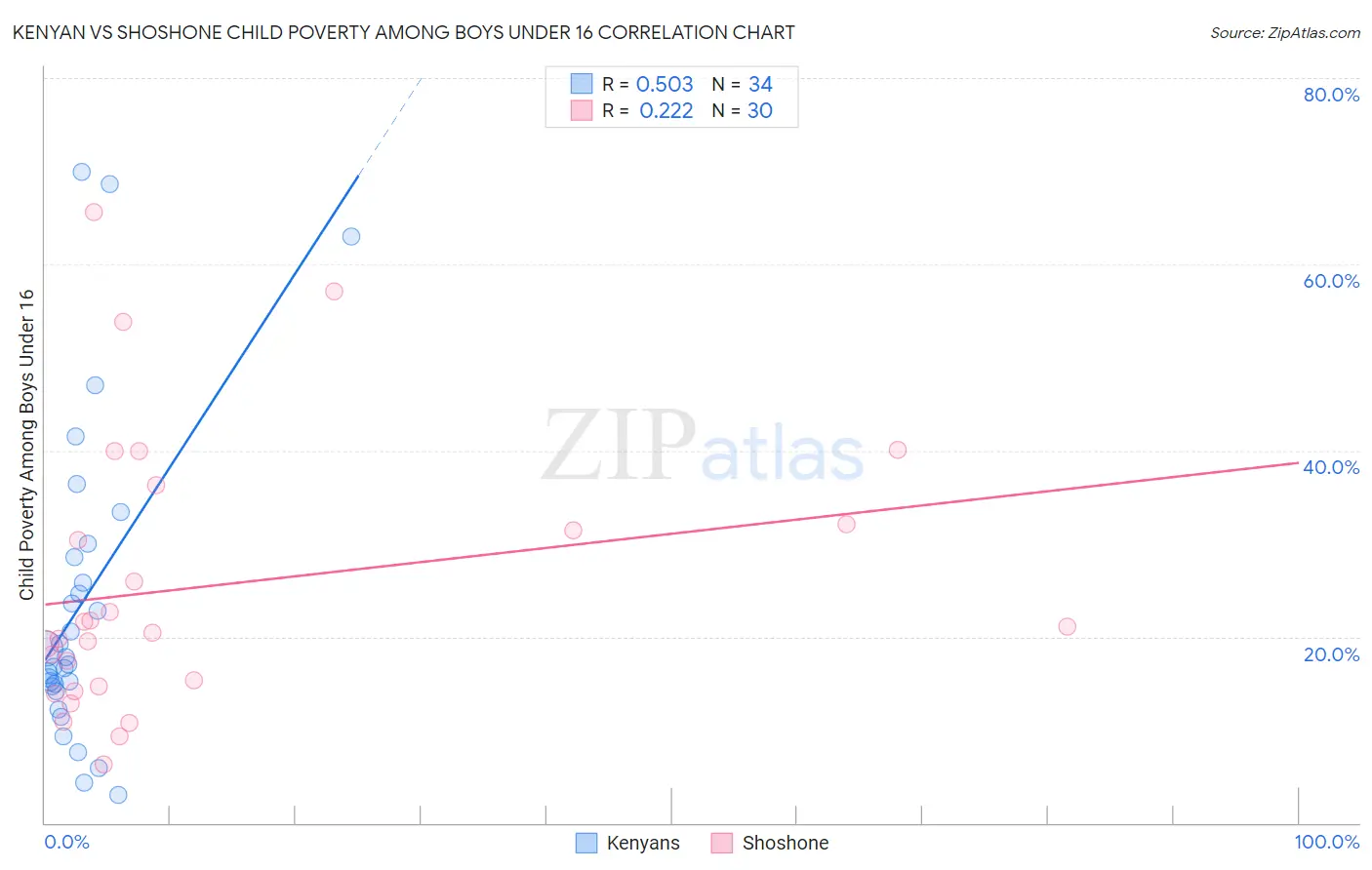 Kenyan vs Shoshone Child Poverty Among Boys Under 16