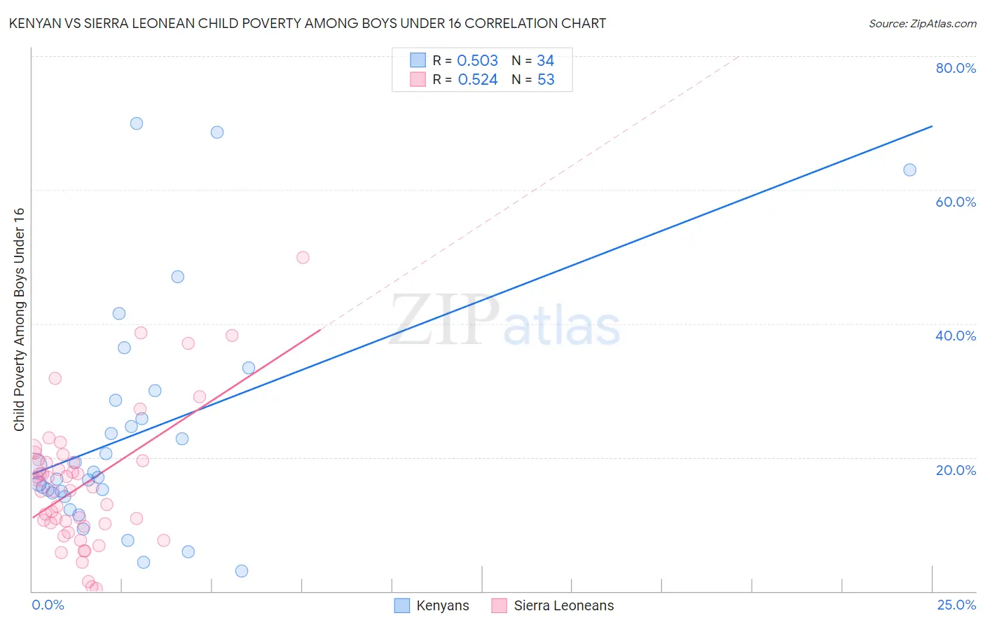 Kenyan vs Sierra Leonean Child Poverty Among Boys Under 16