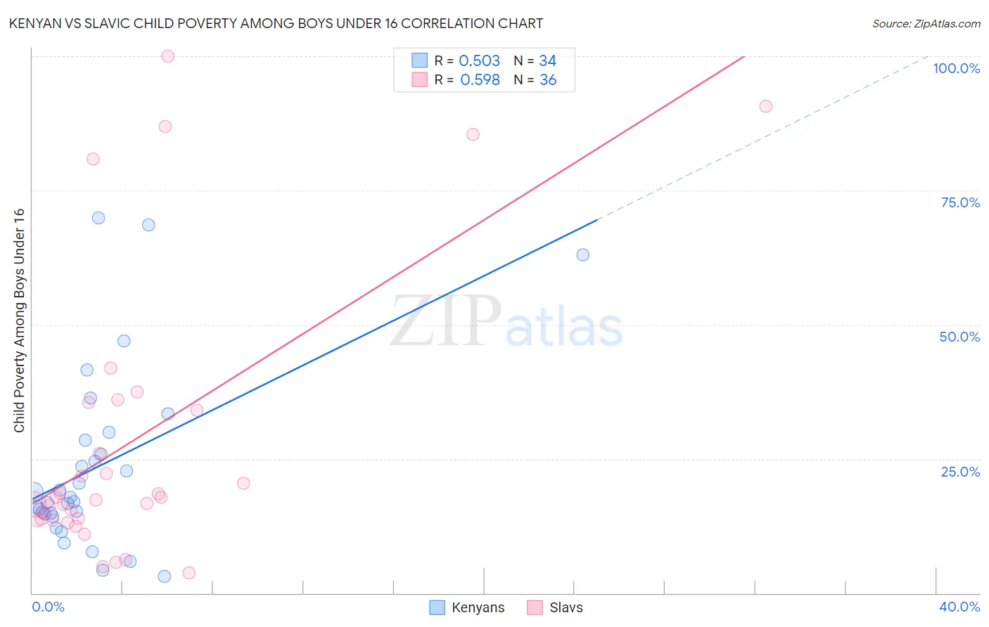 Kenyan vs Slavic Child Poverty Among Boys Under 16