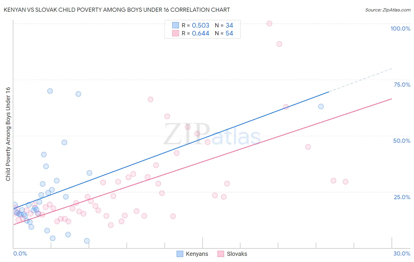 Kenyan vs Slovak Child Poverty Among Boys Under 16