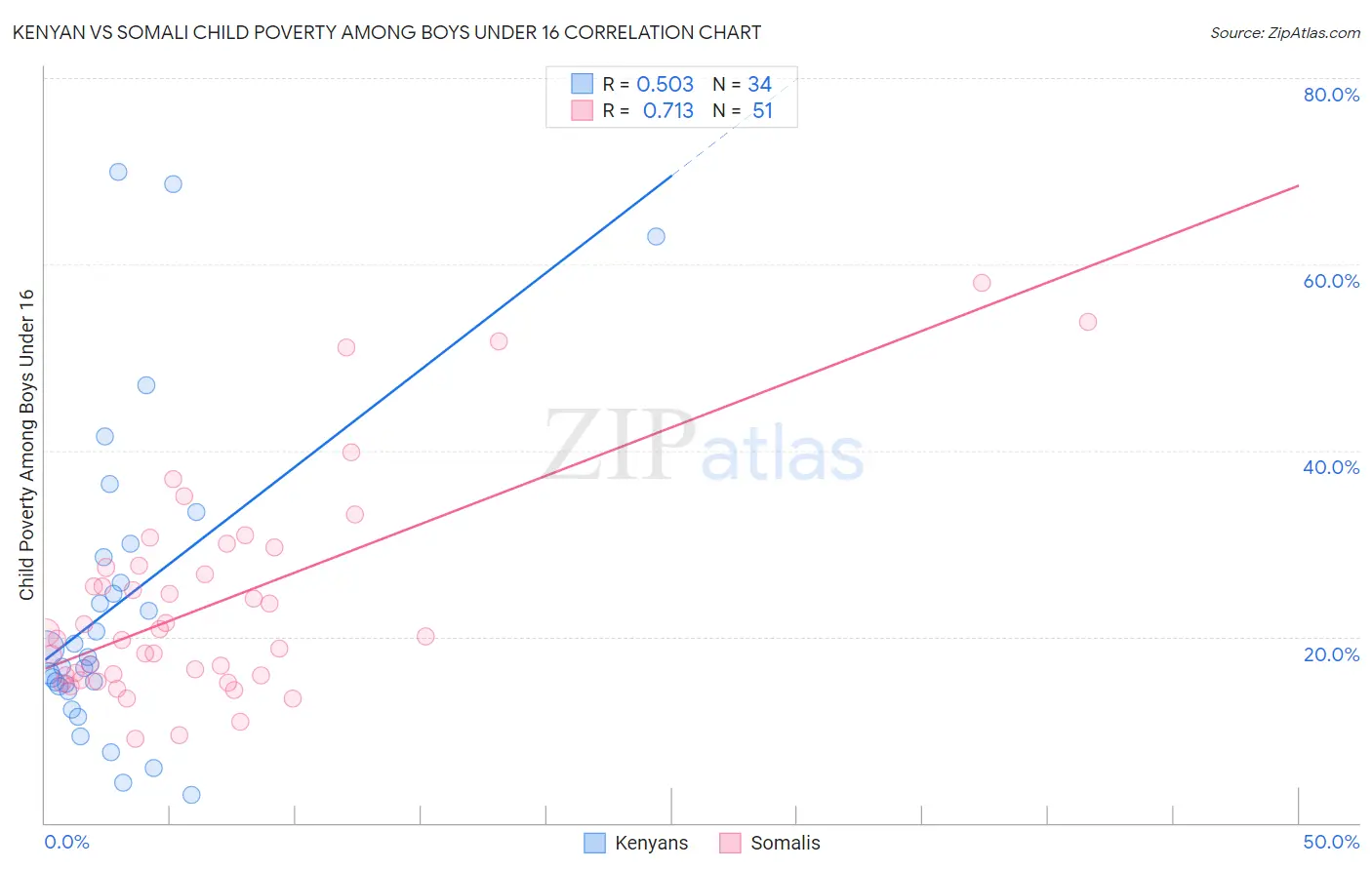 Kenyan vs Somali Child Poverty Among Boys Under 16