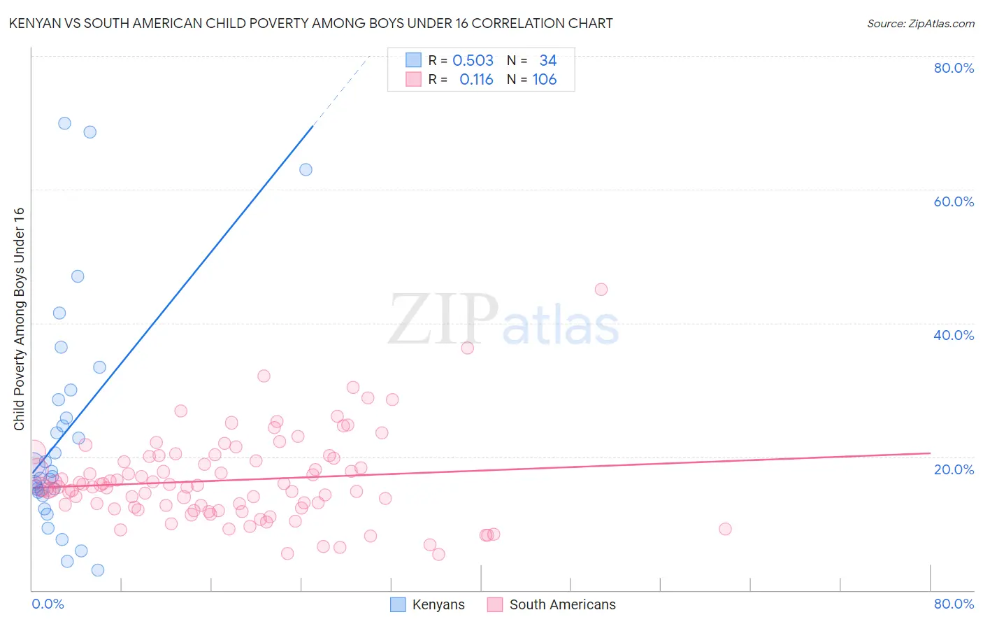 Kenyan vs South American Child Poverty Among Boys Under 16