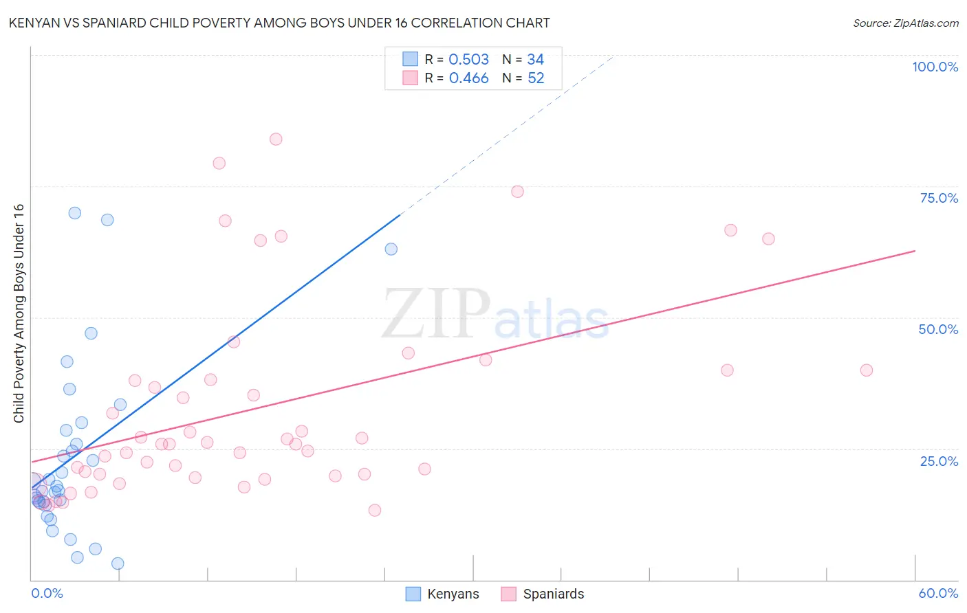 Kenyan vs Spaniard Child Poverty Among Boys Under 16