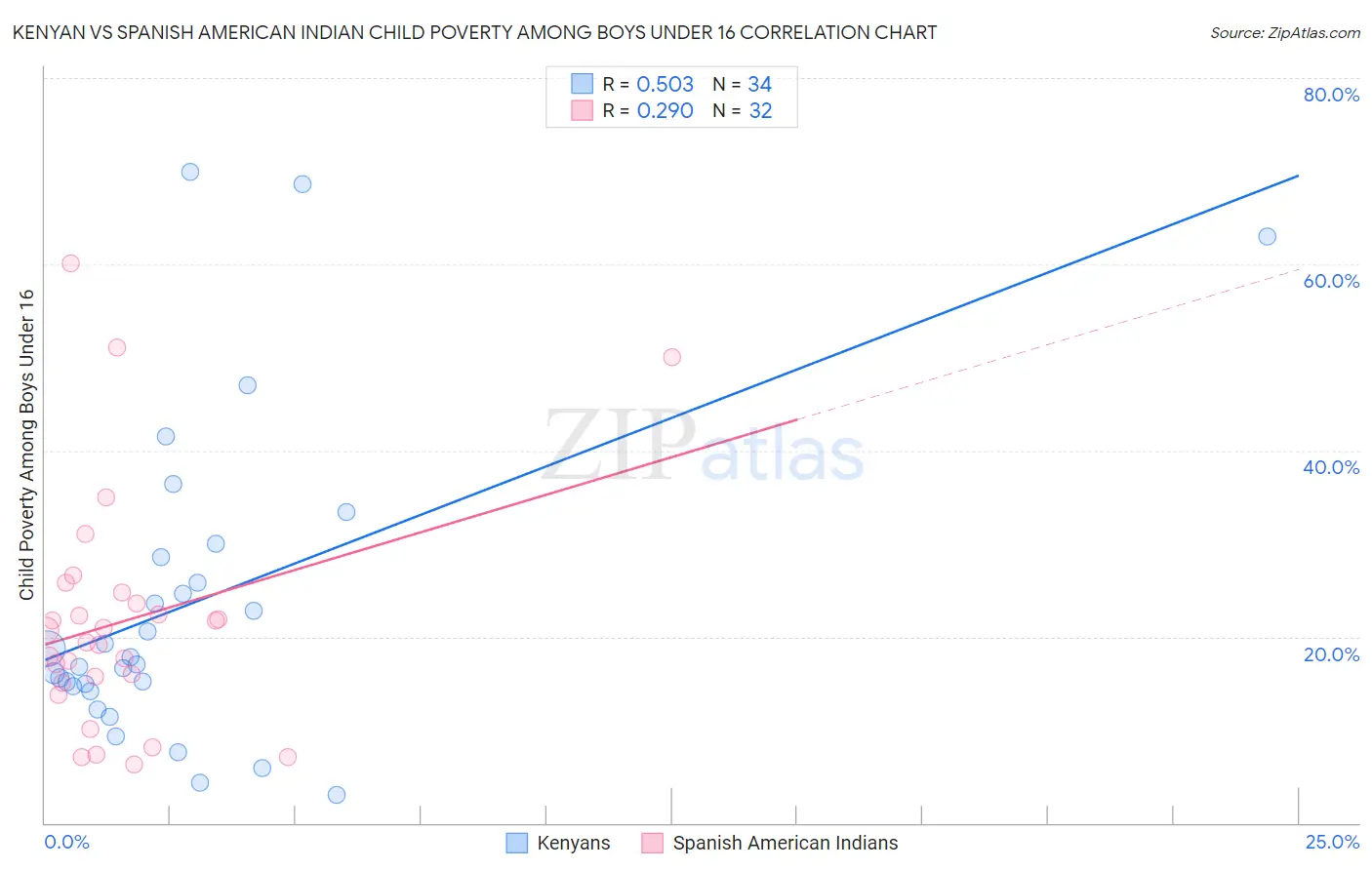 Kenyan vs Spanish American Indian Child Poverty Among Boys Under 16