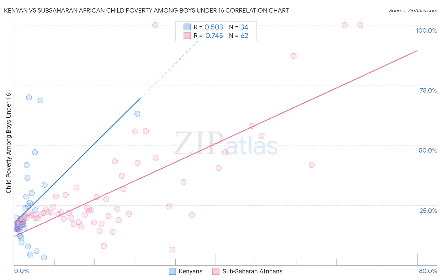 Kenyan vs Subsaharan African Child Poverty Among Boys Under 16