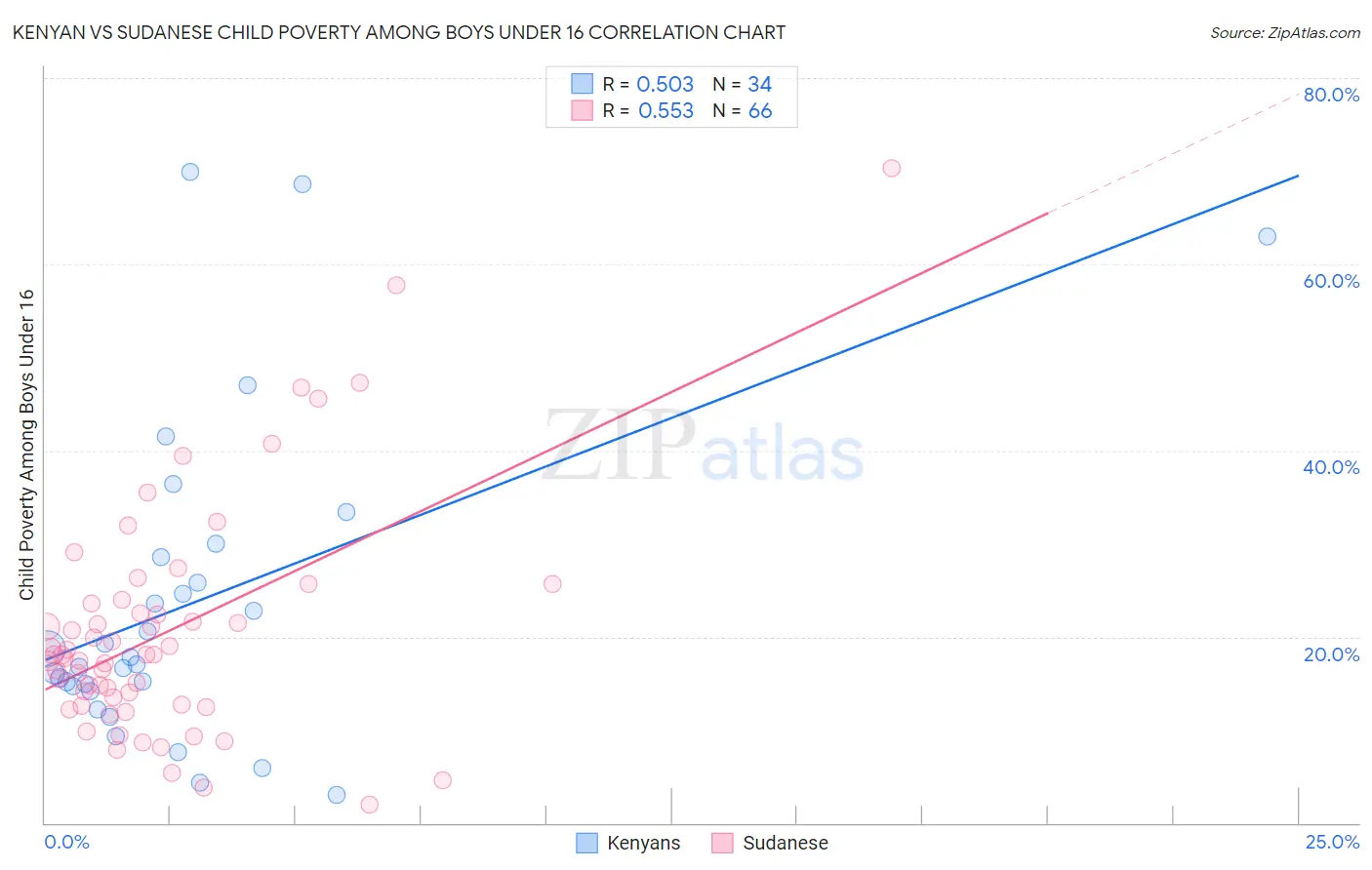 Kenyan vs Sudanese Child Poverty Among Boys Under 16