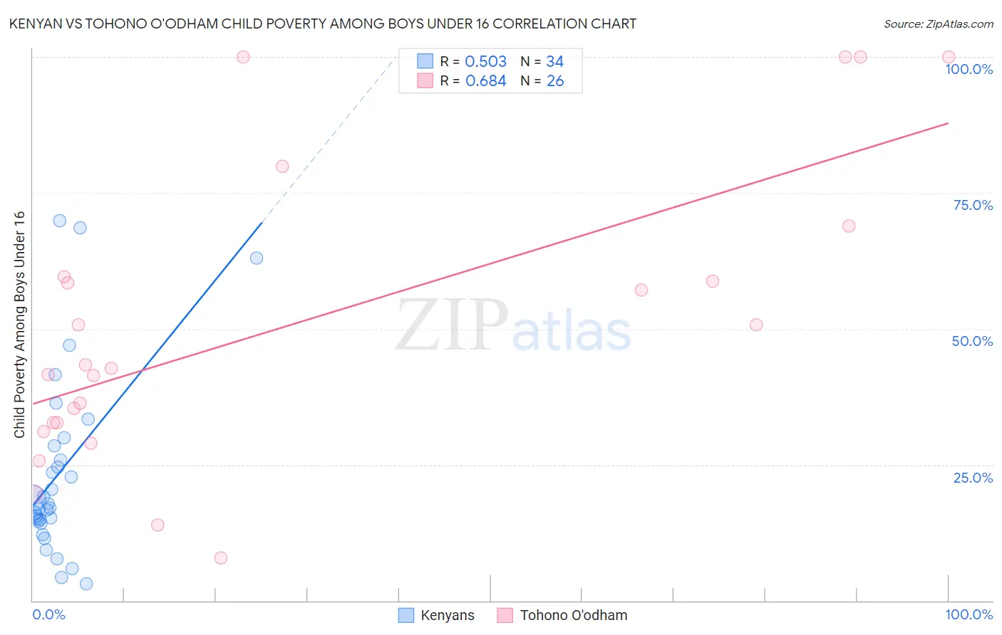 Kenyan vs Tohono O'odham Child Poverty Among Boys Under 16